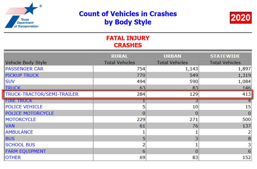 Fatal Injury Statistics for Texas Truck Accidents